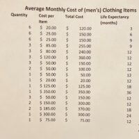 Average monthly cost of mens clothing