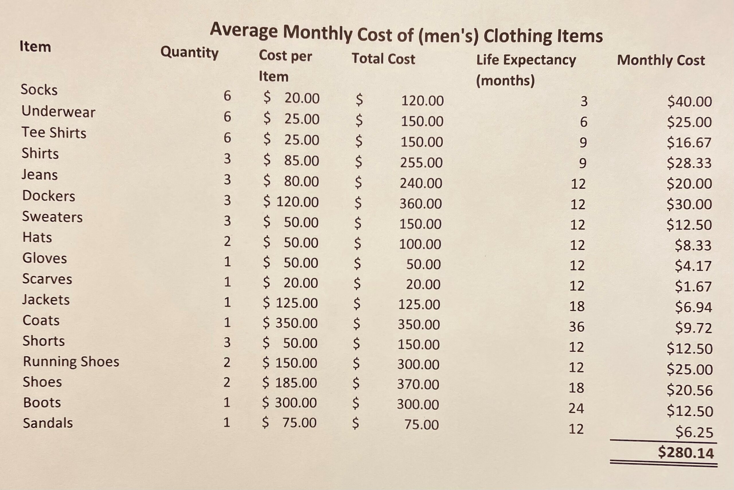 Average monthly cost of mens clothing