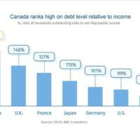 Canada ranks high on debt level relative to income