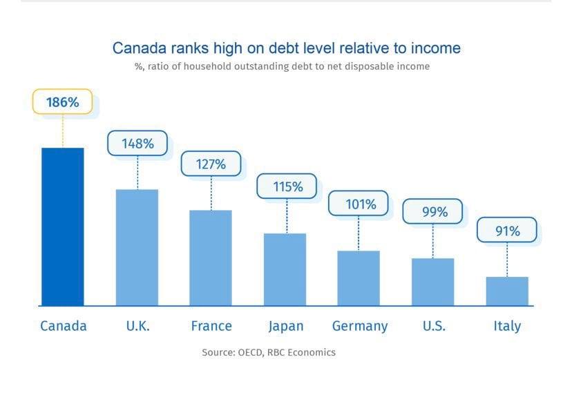 Canada ranks high on debt level relative to income